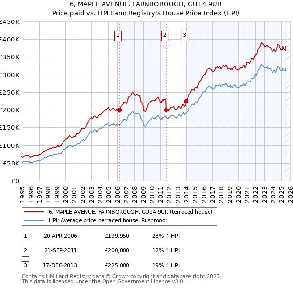 6, MAPLE AVENUE, FARNBOROUGH, GU14 9UR: Price paid vs HM Land Registry's House Price Index