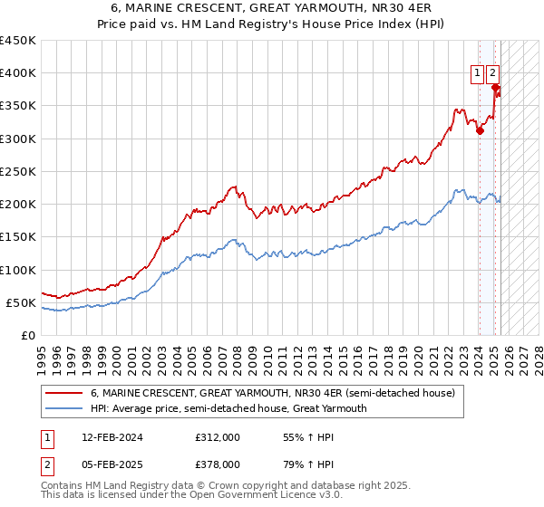 6, MARINE CRESCENT, GREAT YARMOUTH, NR30 4ER: Price paid vs HM Land Registry's House Price Index