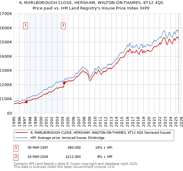 6, MARLBOROUGH CLOSE, HERSHAM, WALTON-ON-THAMES, KT12 4QS: Price paid vs HM Land Registry's House Price Index