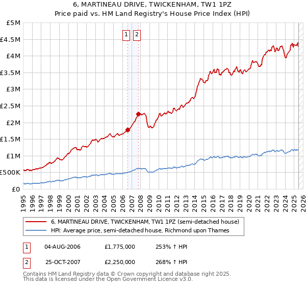 6, MARTINEAU DRIVE, TWICKENHAM, TW1 1PZ: Price paid vs HM Land Registry's House Price Index