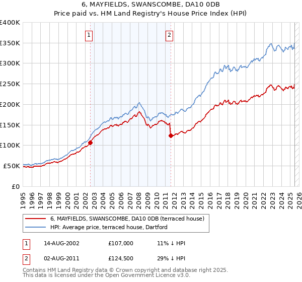 6, MAYFIELDS, SWANSCOMBE, DA10 0DB: Price paid vs HM Land Registry's House Price Index