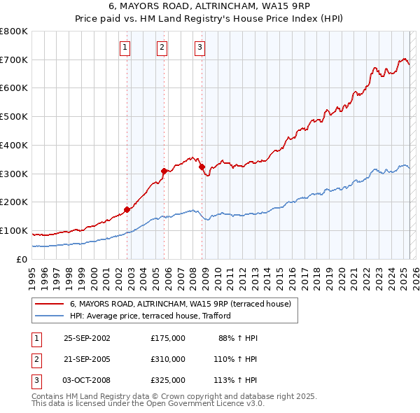 6, MAYORS ROAD, ALTRINCHAM, WA15 9RP: Price paid vs HM Land Registry's House Price Index