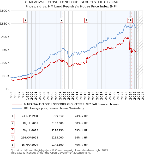 6, MEADVALE CLOSE, LONGFORD, GLOUCESTER, GL2 9AU: Price paid vs HM Land Registry's House Price Index
