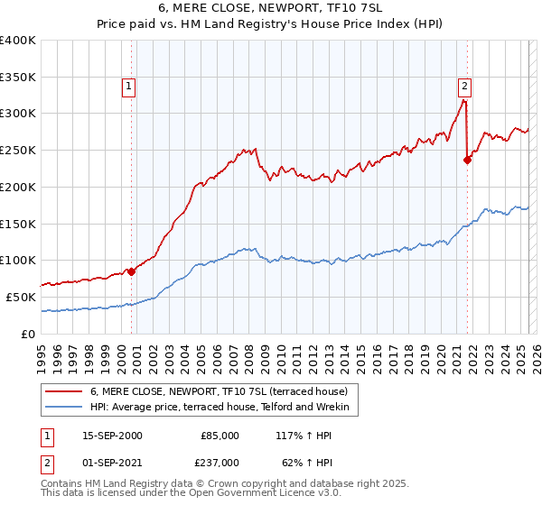 6, MERE CLOSE, NEWPORT, TF10 7SL: Price paid vs HM Land Registry's House Price Index