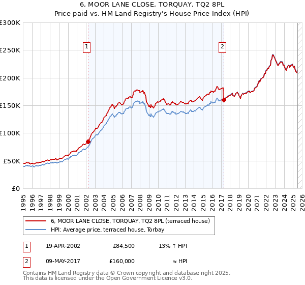 6, MOOR LANE CLOSE, TORQUAY, TQ2 8PL: Price paid vs HM Land Registry's House Price Index