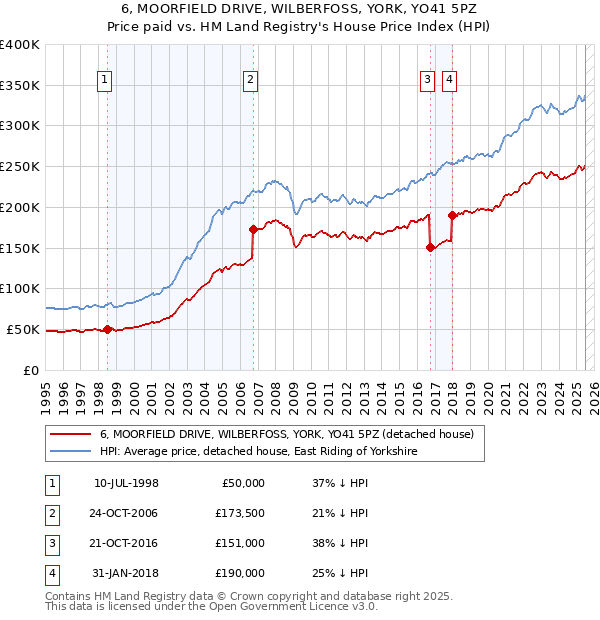 6, MOORFIELD DRIVE, WILBERFOSS, YORK, YO41 5PZ: Price paid vs HM Land Registry's House Price Index