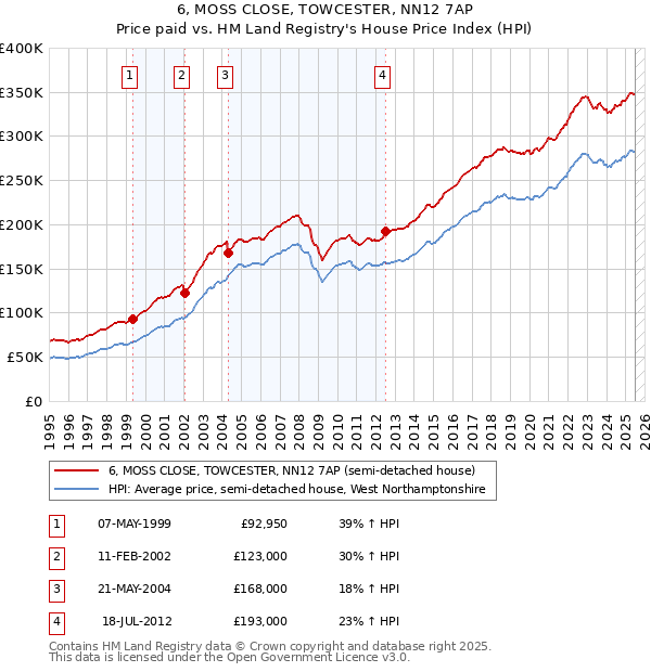 6, MOSS CLOSE, TOWCESTER, NN12 7AP: Price paid vs HM Land Registry's House Price Index