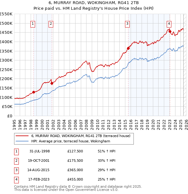 6, MURRAY ROAD, WOKINGHAM, RG41 2TB: Price paid vs HM Land Registry's House Price Index