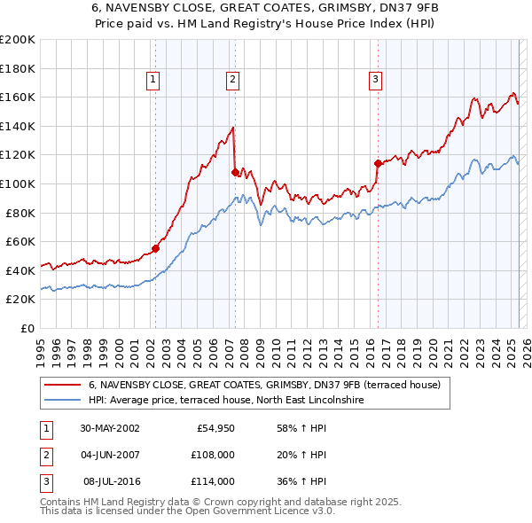 6, NAVENSBY CLOSE, GREAT COATES, GRIMSBY, DN37 9FB: Price paid vs HM Land Registry's House Price Index
