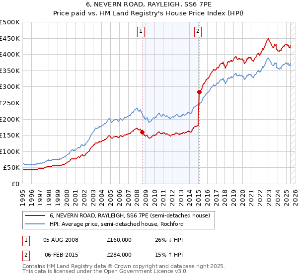 6, NEVERN ROAD, RAYLEIGH, SS6 7PE: Price paid vs HM Land Registry's House Price Index