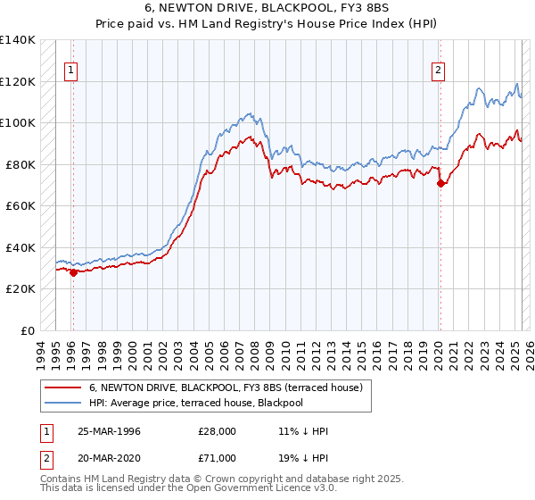 6, NEWTON DRIVE, BLACKPOOL, FY3 8BS: Price paid vs HM Land Registry's House Price Index