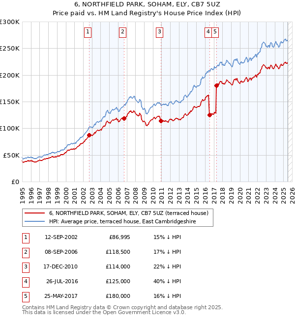 6, NORTHFIELD PARK, SOHAM, ELY, CB7 5UZ: Price paid vs HM Land Registry's House Price Index