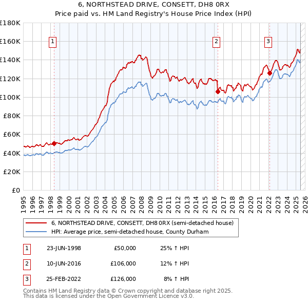 6, NORTHSTEAD DRIVE, CONSETT, DH8 0RX: Price paid vs HM Land Registry's House Price Index