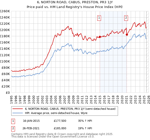 6, NORTON ROAD, CABUS, PRESTON, PR3 1JY: Price paid vs HM Land Registry's House Price Index