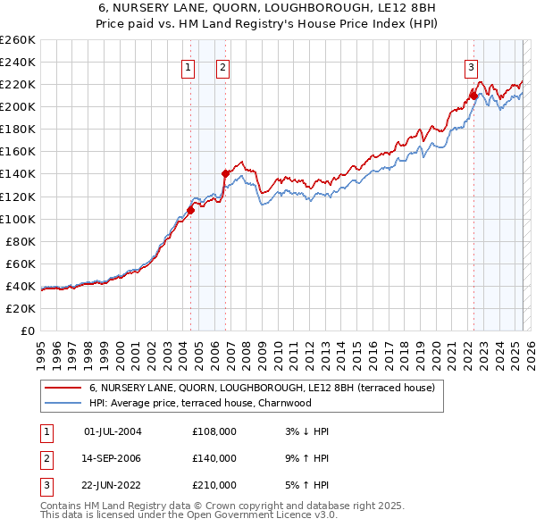 6, NURSERY LANE, QUORN, LOUGHBOROUGH, LE12 8BH: Price paid vs HM Land Registry's House Price Index