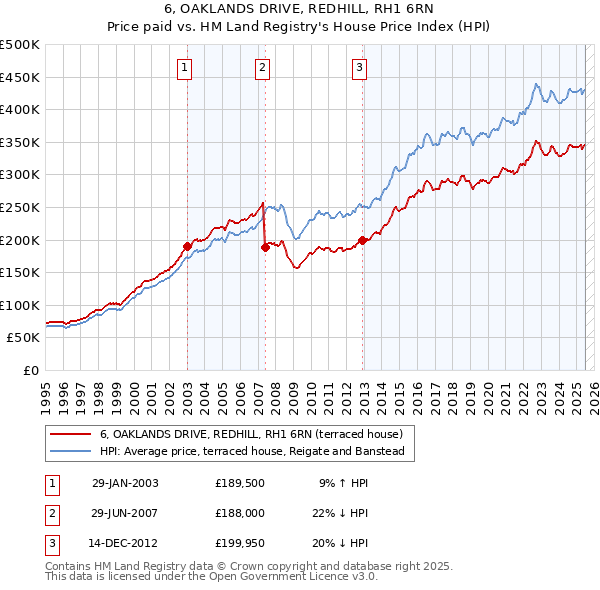 6, OAKLANDS DRIVE, REDHILL, RH1 6RN: Price paid vs HM Land Registry's House Price Index