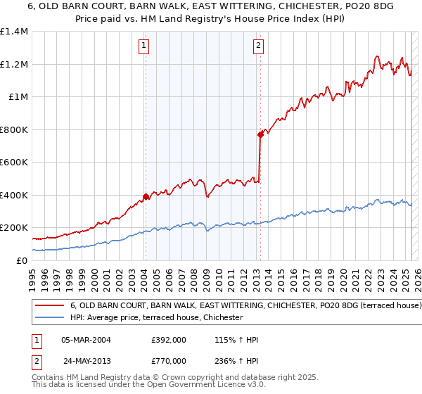 6, OLD BARN COURT, BARN WALK, EAST WITTERING, CHICHESTER, PO20 8DG: Price paid vs HM Land Registry's House Price Index