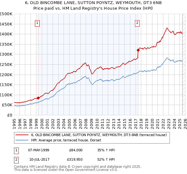 6, OLD BINCOMBE LANE, SUTTON POYNTZ, WEYMOUTH, DT3 6NB: Price paid vs HM Land Registry's House Price Index