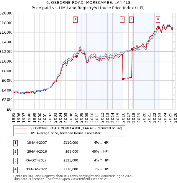 6, OSBORNE ROAD, MORECAMBE, LA4 4LS: Price paid vs HM Land Registry's House Price Index