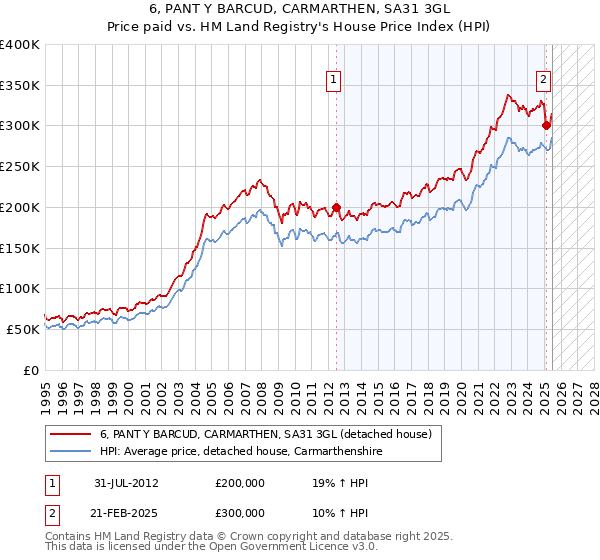 6, PANT Y BARCUD, CARMARTHEN, SA31 3GL: Price paid vs HM Land Registry's House Price Index