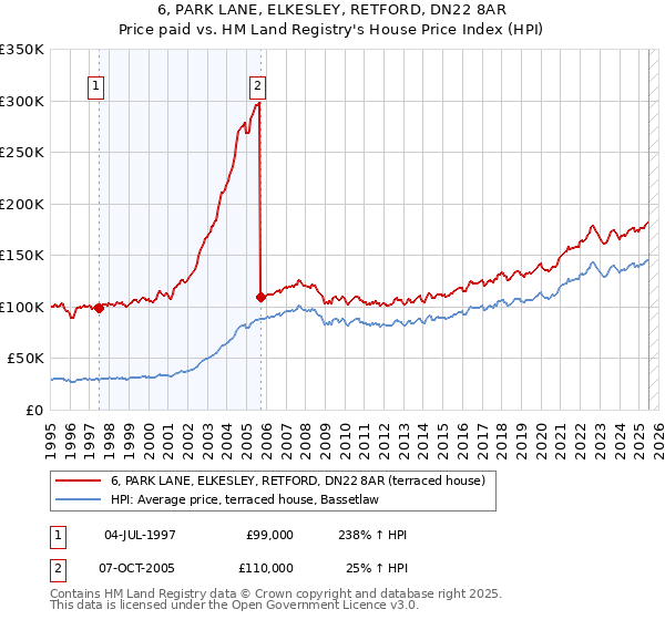6, PARK LANE, ELKESLEY, RETFORD, DN22 8AR: Price paid vs HM Land Registry's House Price Index