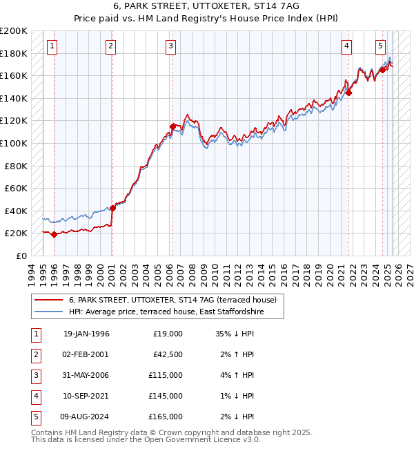 6, PARK STREET, UTTOXETER, ST14 7AG: Price paid vs HM Land Registry's House Price Index