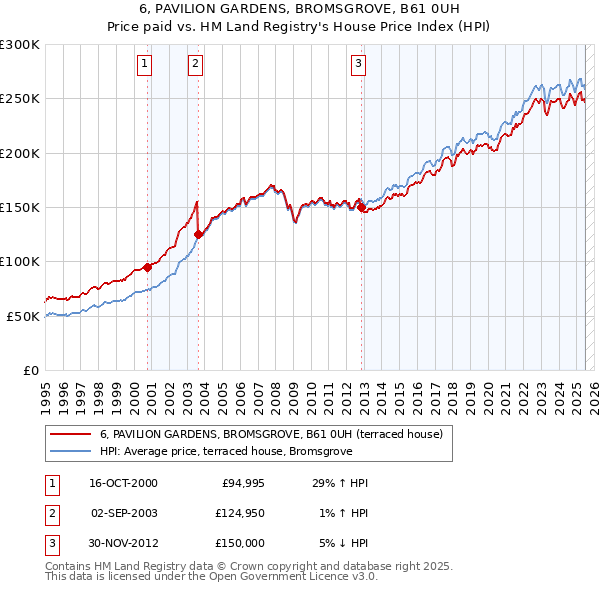 6, PAVILION GARDENS, BROMSGROVE, B61 0UH: Price paid vs HM Land Registry's House Price Index