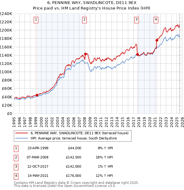6, PENNINE WAY, SWADLINCOTE, DE11 9EX: Price paid vs HM Land Registry's House Price Index