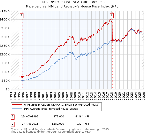 6, PEVENSEY CLOSE, SEAFORD, BN25 3SF: Price paid vs HM Land Registry's House Price Index