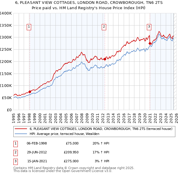 6, PLEASANT VIEW COTTAGES, LONDON ROAD, CROWBOROUGH, TN6 2TS: Price paid vs HM Land Registry's House Price Index