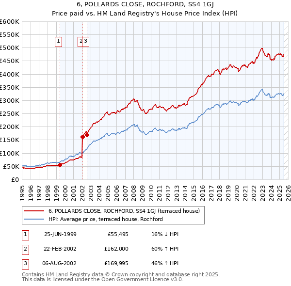 6, POLLARDS CLOSE, ROCHFORD, SS4 1GJ: Price paid vs HM Land Registry's House Price Index