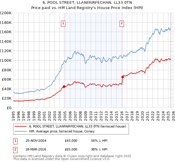 6, POOL STREET, LLANFAIRFECHAN, LL33 0TN: Price paid vs HM Land Registry's House Price Index