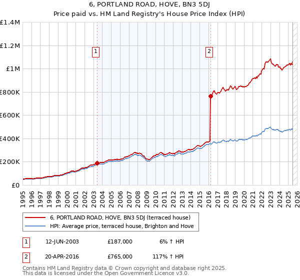 6, PORTLAND ROAD, HOVE, BN3 5DJ: Price paid vs HM Land Registry's House Price Index