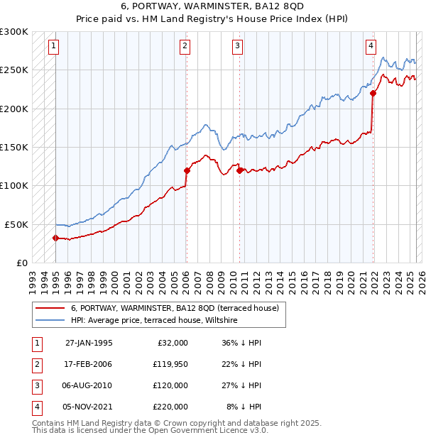 6, PORTWAY, WARMINSTER, BA12 8QD: Price paid vs HM Land Registry's House Price Index
