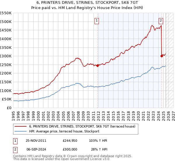 6, PRINTERS DRIVE, STRINES, STOCKPORT, SK6 7GT: Price paid vs HM Land Registry's House Price Index