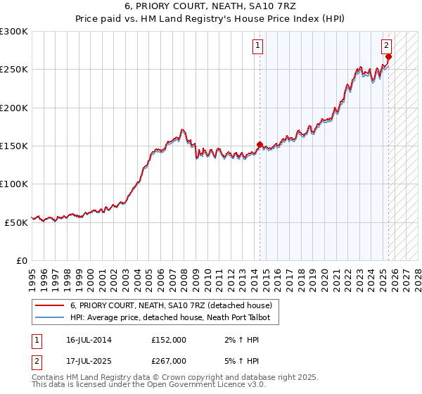 6, PRIORY COURT, NEATH, SA10 7RZ: Price paid vs HM Land Registry's House Price Index