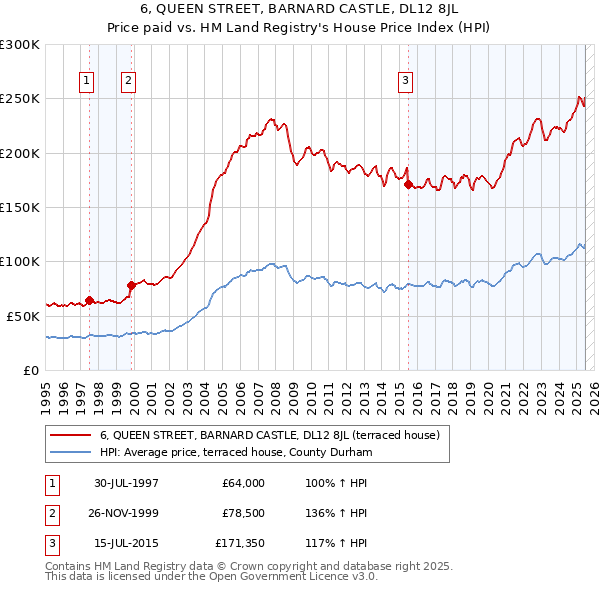 6, QUEEN STREET, BARNARD CASTLE, DL12 8JL: Price paid vs HM Land Registry's House Price Index