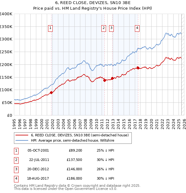 6, REED CLOSE, DEVIZES, SN10 3BE: Price paid vs HM Land Registry's House Price Index