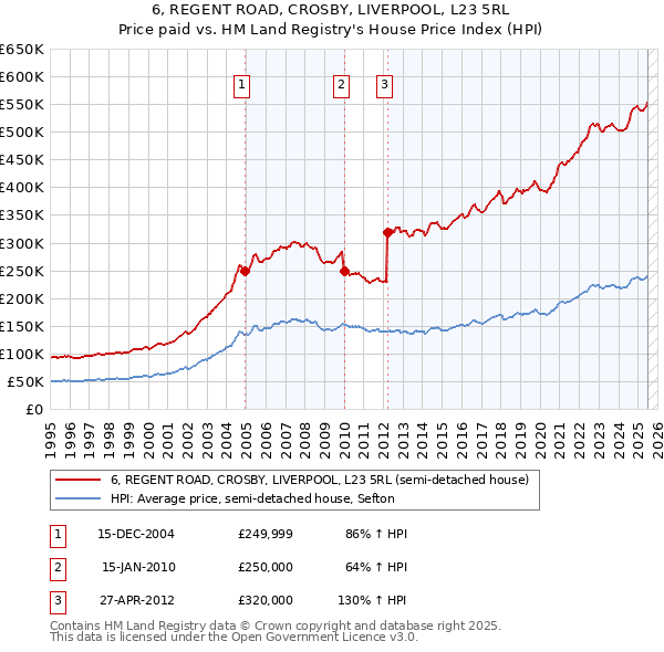 6, REGENT ROAD, CROSBY, LIVERPOOL, L23 5RL: Price paid vs HM Land Registry's House Price Index