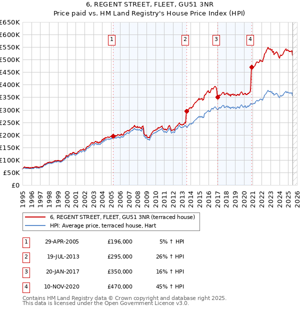 6, REGENT STREET, FLEET, GU51 3NR: Price paid vs HM Land Registry's House Price Index