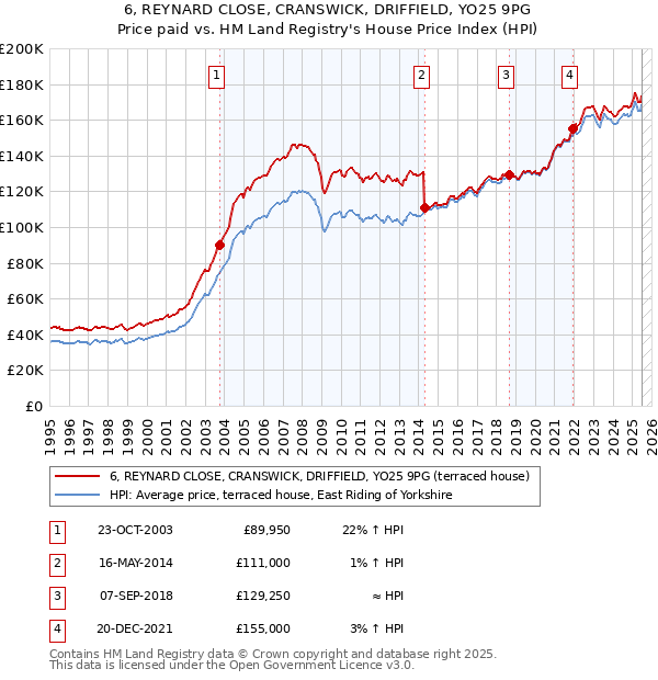 6, REYNARD CLOSE, CRANSWICK, DRIFFIELD, YO25 9PG: Price paid vs HM Land Registry's House Price Index