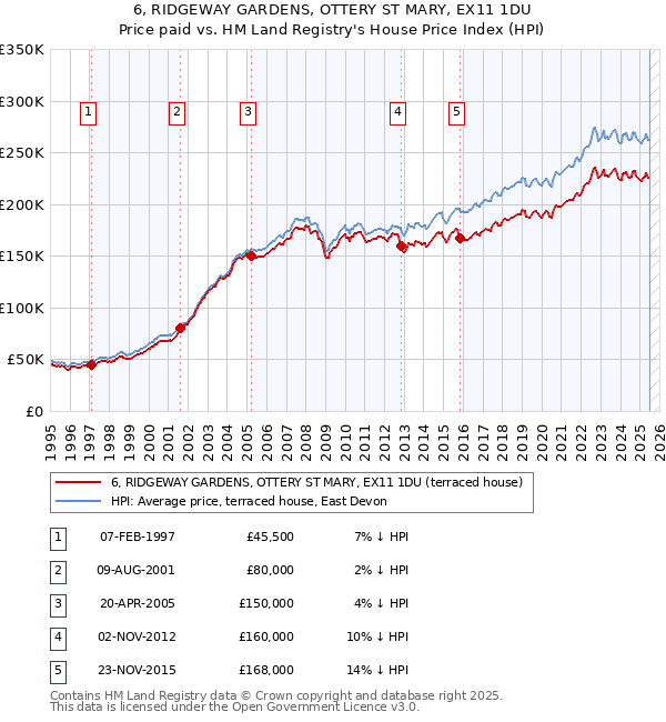 6, RIDGEWAY GARDENS, OTTERY ST MARY, EX11 1DU: Price paid vs HM Land Registry's House Price Index