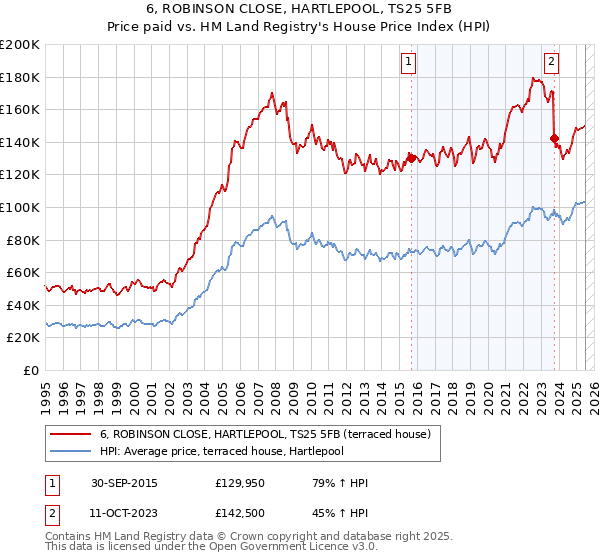 6, ROBINSON CLOSE, HARTLEPOOL, TS25 5FB: Price paid vs HM Land Registry's House Price Index