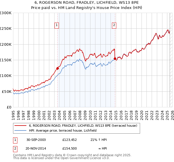 6, ROGERSON ROAD, FRADLEY, LICHFIELD, WS13 8PE: Price paid vs HM Land Registry's House Price Index