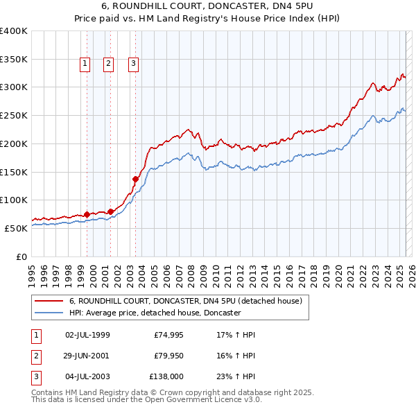 6, ROUNDHILL COURT, DONCASTER, DN4 5PU: Price paid vs HM Land Registry's House Price Index
