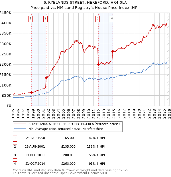 6, RYELANDS STREET, HEREFORD, HR4 0LA: Price paid vs HM Land Registry's House Price Index