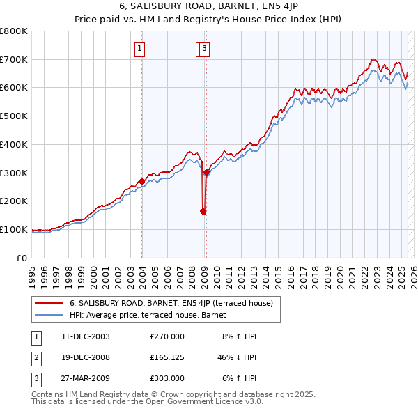 6, SALISBURY ROAD, BARNET, EN5 4JP: Price paid vs HM Land Registry's House Price Index