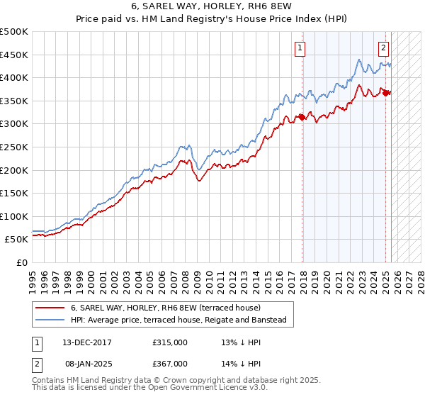 6, SAREL WAY, HORLEY, RH6 8EW: Price paid vs HM Land Registry's House Price Index