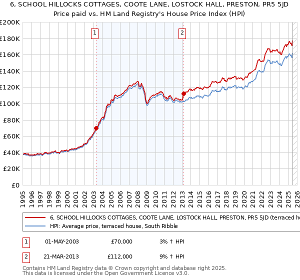 6, SCHOOL HILLOCKS COTTAGES, COOTE LANE, LOSTOCK HALL, PRESTON, PR5 5JD: Price paid vs HM Land Registry's House Price Index