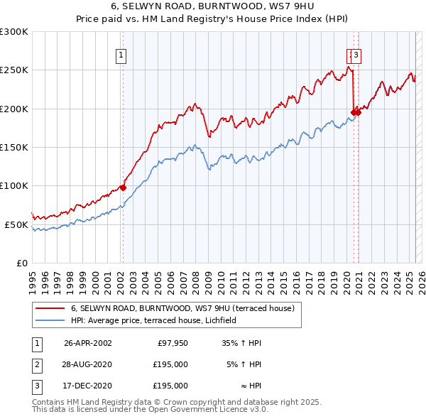 6, SELWYN ROAD, BURNTWOOD, WS7 9HU: Price paid vs HM Land Registry's House Price Index